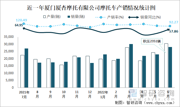 近一年廈門廈杏摩托有限公司摩托車產(chǎn)銷情況統(tǒng)計(jì)圖