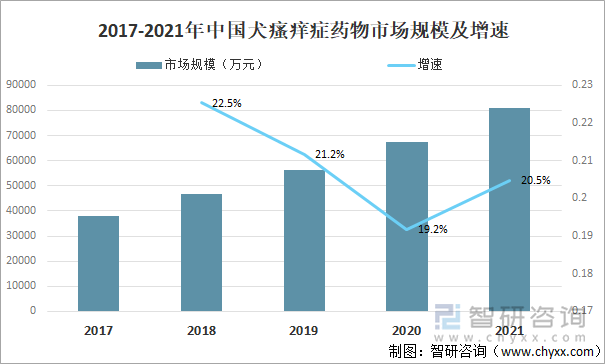 2017-2021年中国犬瘙痒症药物市场规模及增速