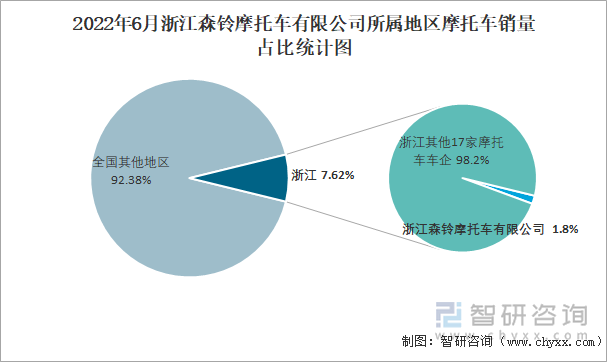 2022年6月浙江森鈴摩托車有限公司所屬地區(qū)摩托車銷量占比統(tǒng)計(jì)圖