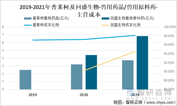 2019-2021年普莱柯及回盛生物-兽用药品/兽用原料药-主营成本