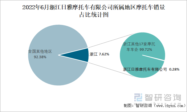 2022年6月浙江日雅摩托車有限公司所屬地區(qū)摩托車銷量占比統(tǒng)計圖