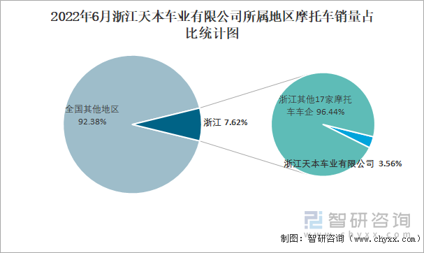 2022年6月浙江天本車業(yè)有限公司所屬地區(qū)摩托車銷量占比統(tǒng)計圖