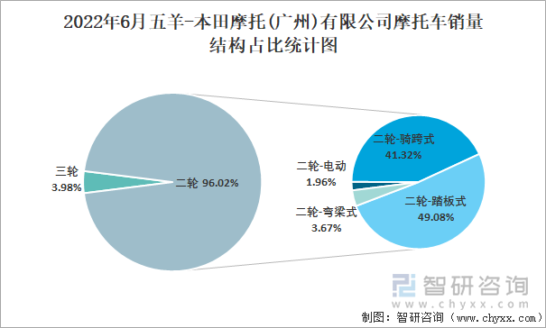 2022年6月五羊-本田摩托(廣州)有限公司摩托車銷量結構占比統(tǒng)計圖