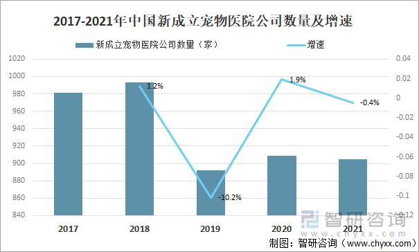 2017-2021年中国新成立宠物医院公司数量及增速