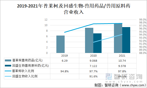 2019-2021年普莱柯及回盛生物-兽用药品/兽用原料药营业收入