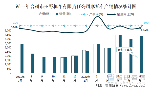 近一年臺(tái)州市王野機(jī)車(chē)有限責(zé)任公司摩托車(chē)產(chǎn)銷(xiāo)情況統(tǒng)計(jì)圖