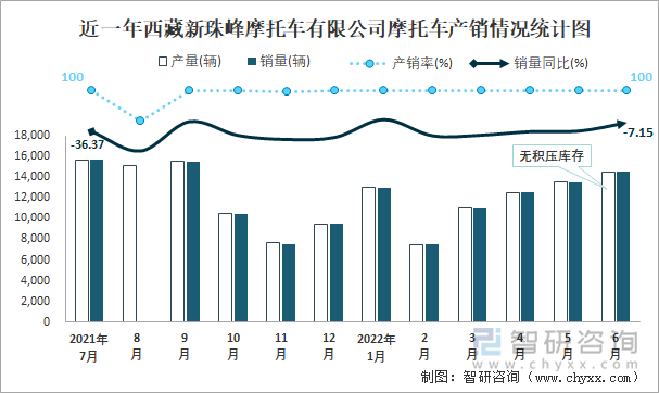 近一年西藏新珠峰摩托車有限公司摩托車產(chǎn)銷情況統(tǒng)計(jì)圖