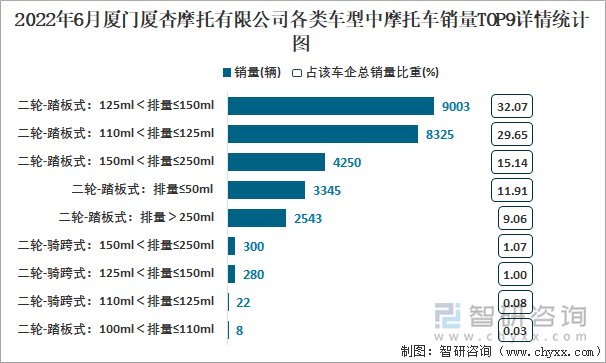 2022年6月廈門廈杏摩托有限公司各類車型中摩托車銷量TOP9詳情統(tǒng)計(jì)圖