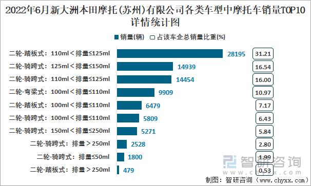 2022年6月新大洲本田摩托(蘇州)有限公司各類車型中摩托車銷量TOP10詳情統(tǒng)計(jì)圖