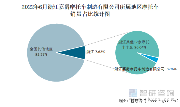 2022年6月浙江嘉爵摩托車制造有限公司所屬地區(qū)摩托車銷量占比統(tǒng)計(jì)圖