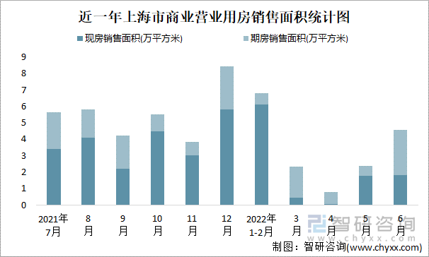 近一年上海市商業(yè)營業(yè)用房銷售面積統(tǒng)計圖