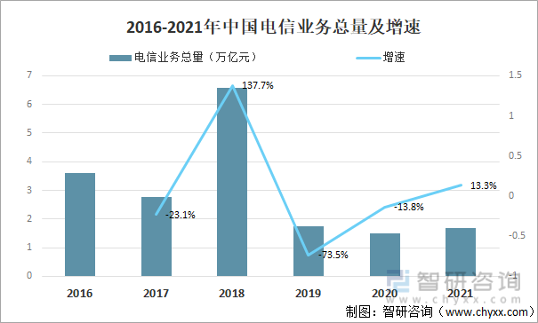 2016-2021年中国电信业务总量及增速