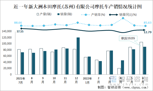 近一年新大洲本田摩托(蘇州)有限公司摩托車產(chǎn)銷情況統(tǒng)計(jì)圖