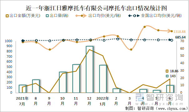 近一年浙江日雅摩托車有限公司摩托車出口情況統(tǒng)計圖