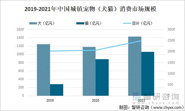 2019-2021年中国城镇宠物（犬猫）消费市场规模