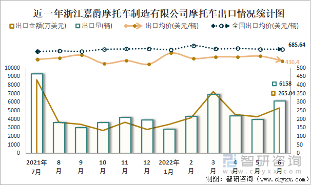 近一年浙江嘉爵摩托車制造有限公司摩托車出口情況統(tǒng)計(jì)圖