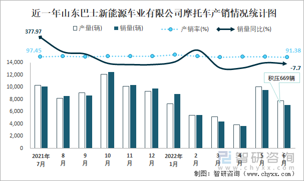 近一年山東巴士新能源車業(yè)有限公司摩托車產(chǎn)銷情況統(tǒng)計(jì)圖