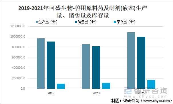 2019-2021年回盛生物-兽用原料药及制剂(液态)生产量、销售量及库存量