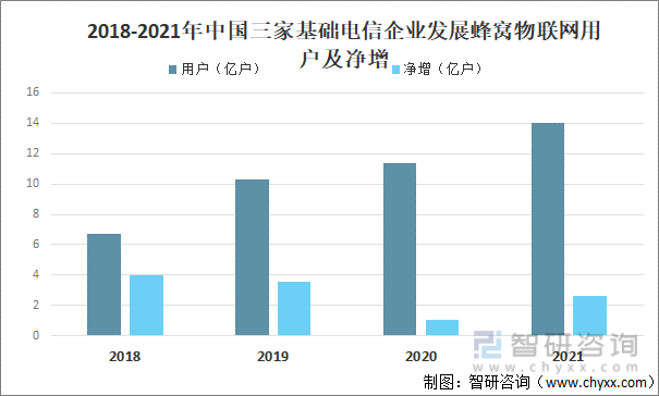 2018-2021年中国三家基础电信企业发展蜂窝物联网用户及净增