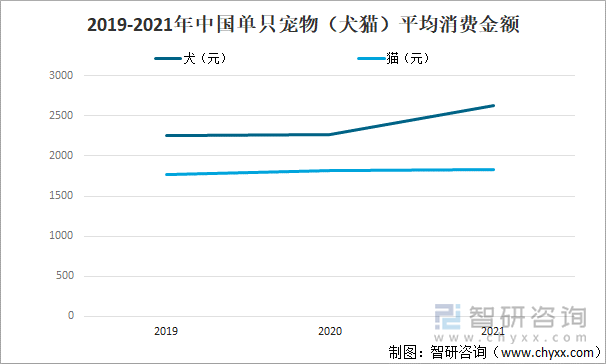 2019-2021年中国单只宠物（犬猫）平均消费金额