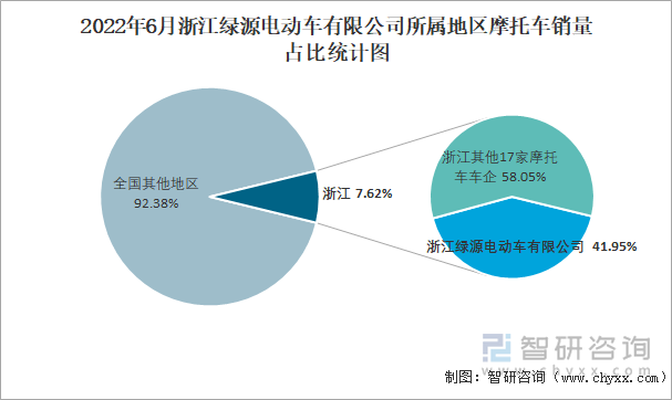 2022年6月浙江綠源電動(dòng)車有限公司所屬地區(qū)摩托車銷量占比統(tǒng)計(jì)圖