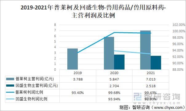 2019-2021年普莱柯及回盛生物-兽用药品/兽用原料药-主营利润及比例