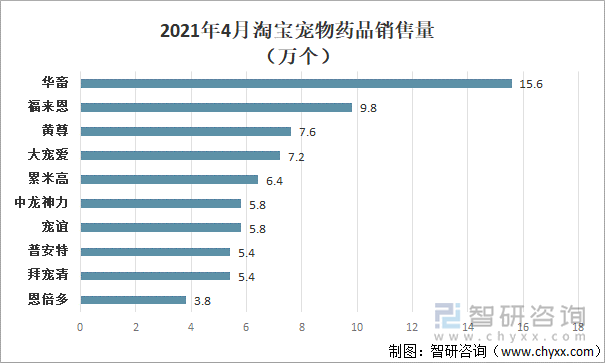 2021年4月淘宝宠物药品销售量