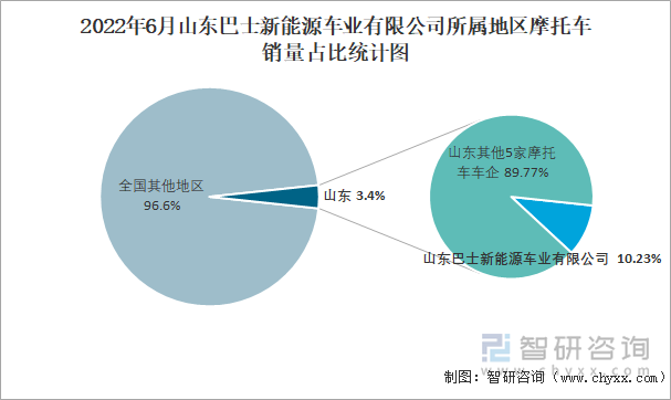 2022年6月山東巴士新能源車業(yè)有限公司所屬地區(qū)摩托車銷量占比統(tǒng)計(jì)圖