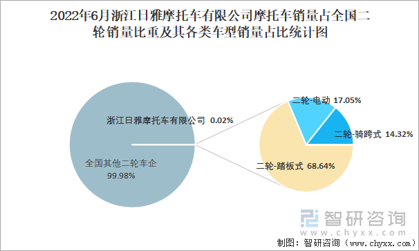 2022年6月浙江日雅摩托車有限公司摩托車銷量占全國二輪銷量比重及其各類車型銷量占比統(tǒng)計圖