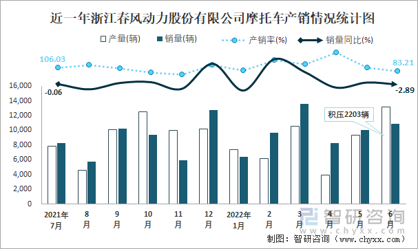 近一年浙江春风动力股份有限公司摩托车产销情况统计图