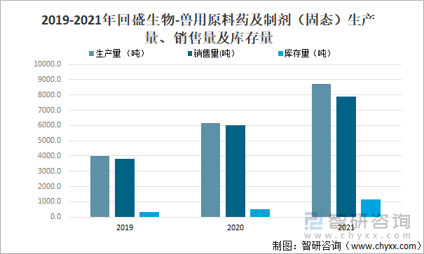 2019-2021年回盛生物-兽用原料药及制剂（固态）生产量、销售量及库存量