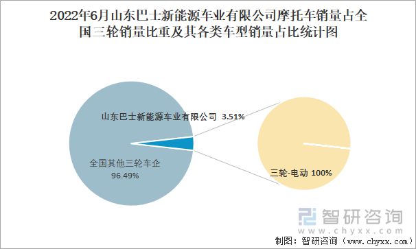 2022年6月山東巴士新能源車業(yè)有限公司摩托車銷量占全國三輪銷量比重及其各類車型銷量占比統(tǒng)計(jì)圖