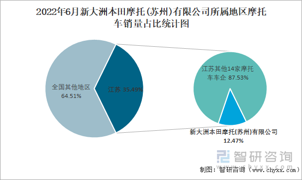 2022年6月新大洲本田摩托(蘇州)有限公司所屬地區(qū)摩托車銷量占比統(tǒng)計(jì)圖