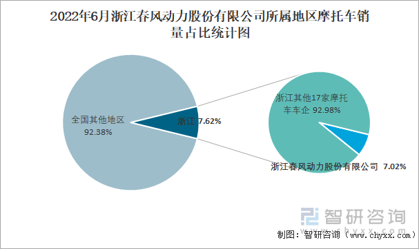 2022年6月浙江春风动力股份有限公司所属地区摩托车销量占比统计图