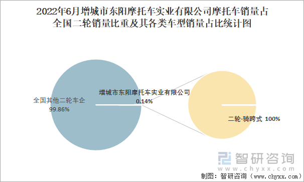 2022年6月增城市東陽(yáng)摩托車實(shí)業(yè)有限公司摩托車銷量占全國(guó)二輪銷量比重及其各類車型銷量占比統(tǒng)計(jì)圖