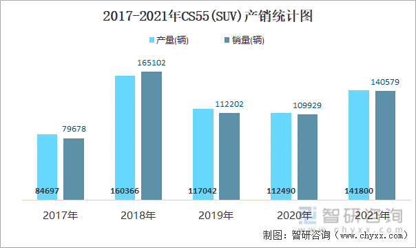 2017-2021年CS55(SUV)产销统计图