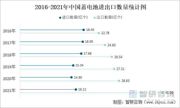 2016-2021年中国蓄电池进出口数量统计图