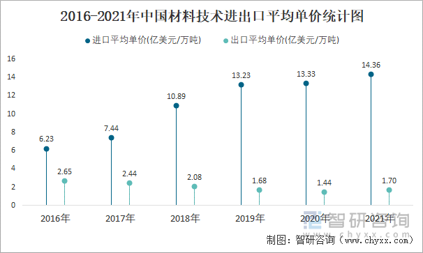 2016-2021年中国材料技术进出口平均单价统计图