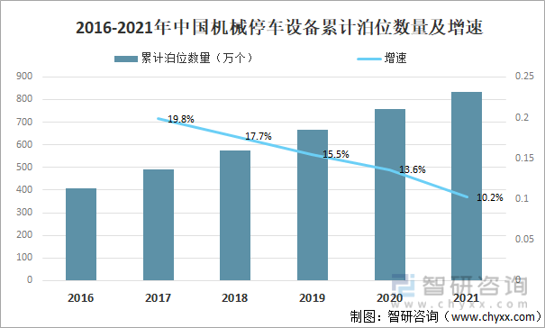 2016-2021年中国机械停车设备累计泊位数量及增速