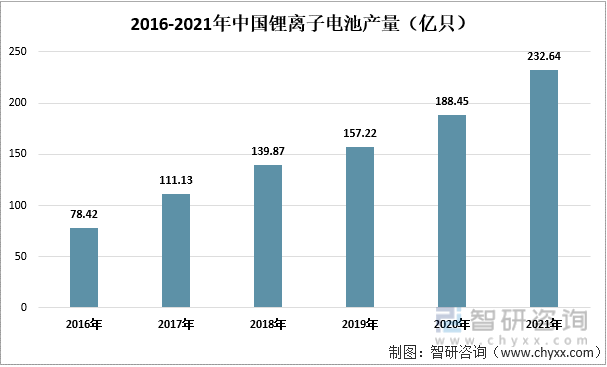 2016-2021年中国锂离子电池产量（亿只）