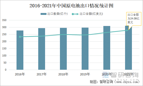 2016-2021年中国原电池出口情况统计图
