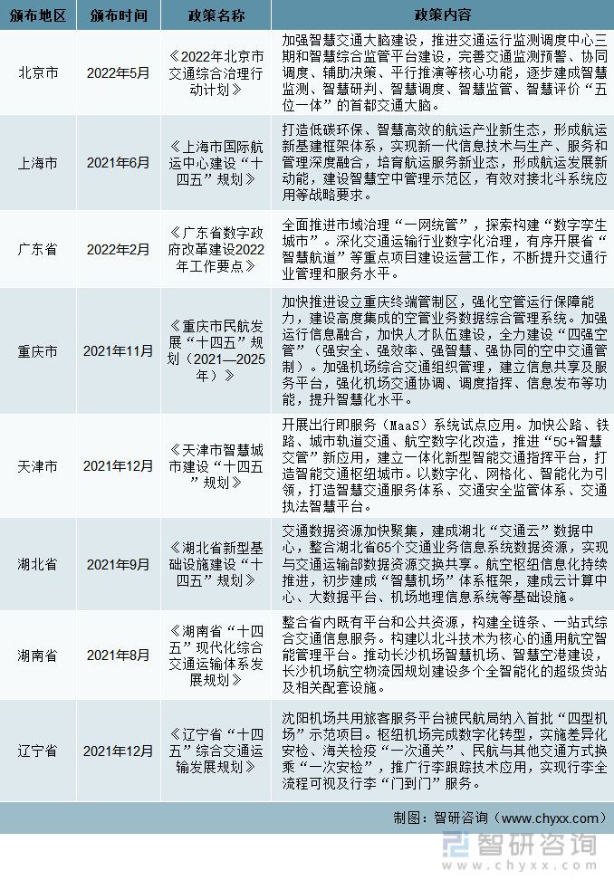 近期中国部分地区有关智慧机场政策汇总（一）