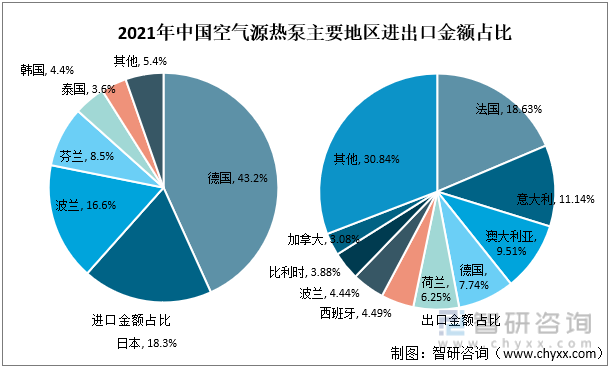 2021年中国空气源热泵主要地区进出口金额占比
