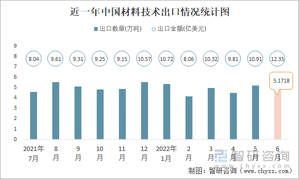 近一年中国材料技术出口情况统计图