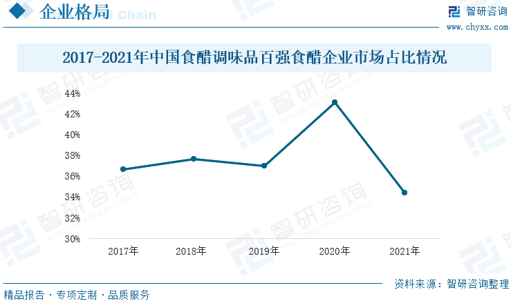 2017-2021年中国食醋调味品百强食醋企业市场占比情况