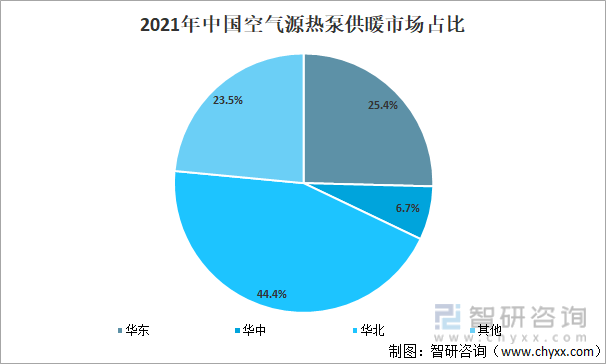 2021年中国空气源热泵供暖市场占比
