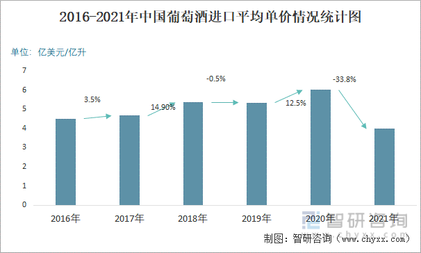 2016-2021年中国葡萄酒进口平均单价情况统计图