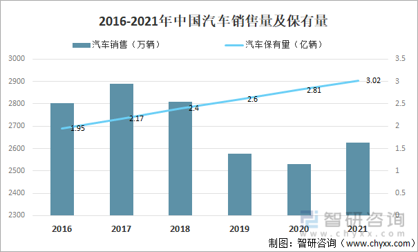 2016-2021年中国汽车销售量及保有量