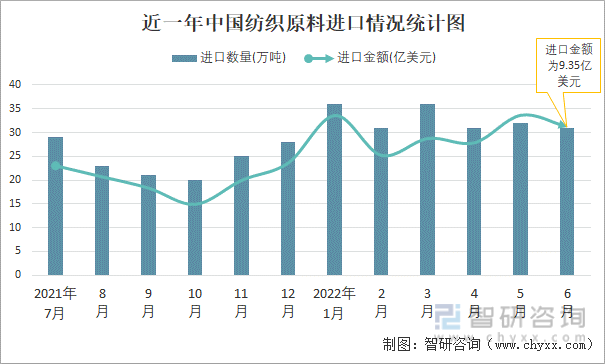 近一年中国纺织原料进口情况统计图