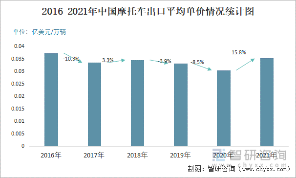 2016-2021年中国摩托车出口平均单价情况统计图